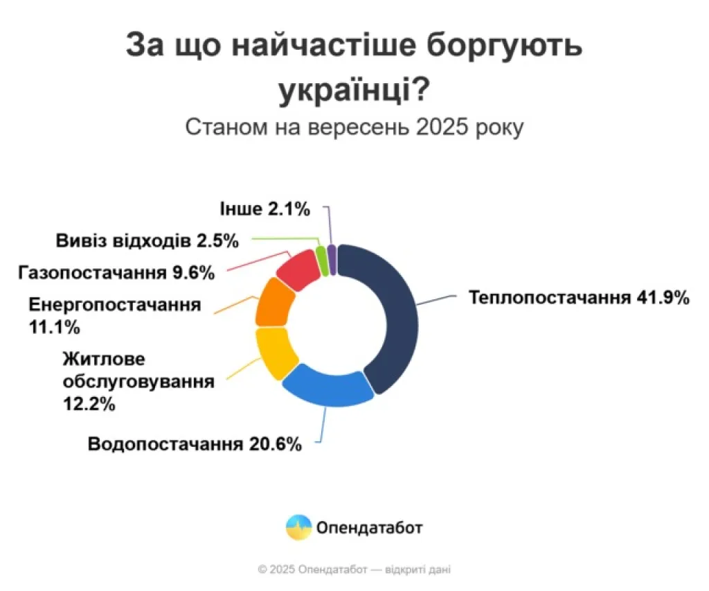 Боргова криза: на Дніпропетровщині найбільше неплатників за комуналку в Україні