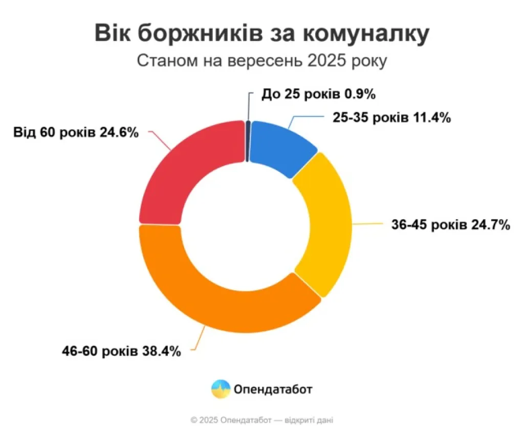 Боргова криза: на Дніпропетровщині найбільше неплатників за комуналку в Україні