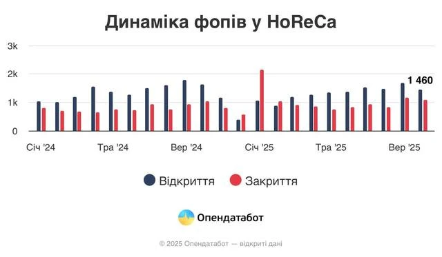 Дніпропетровщина очолила рейтинг українських регіонів за кількістю нових закладів харчування