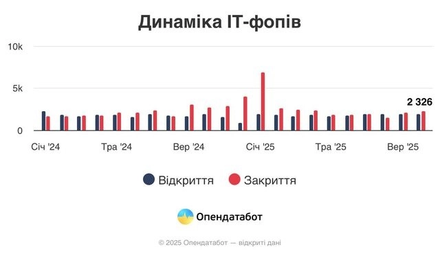 Дніпропетровщина увійшла до трійки лідерів за кількістю нових ІТ-підприємців