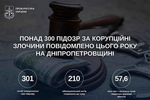 Дніпропетровщина під прицілом антикорупційної роботи: понад 300 підозрюваних у 2025 році