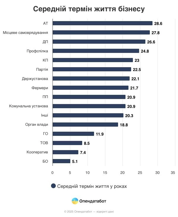 Дніпропетровщина очолює антирейтинг закриттів бізнесу в Україні