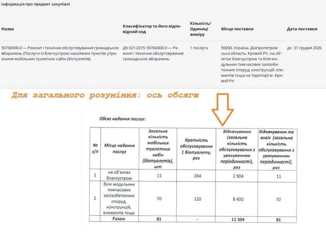 Мільйони з міського бюджету на біотуалети: Кривий Ріг знову встановив сумнівний рекорд