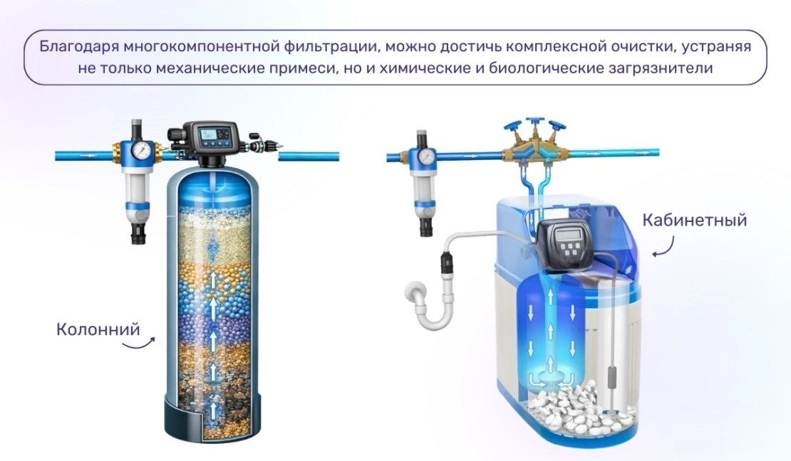 Комплексная очистка воды: как выбрать идеальную систему для дома или квартиры