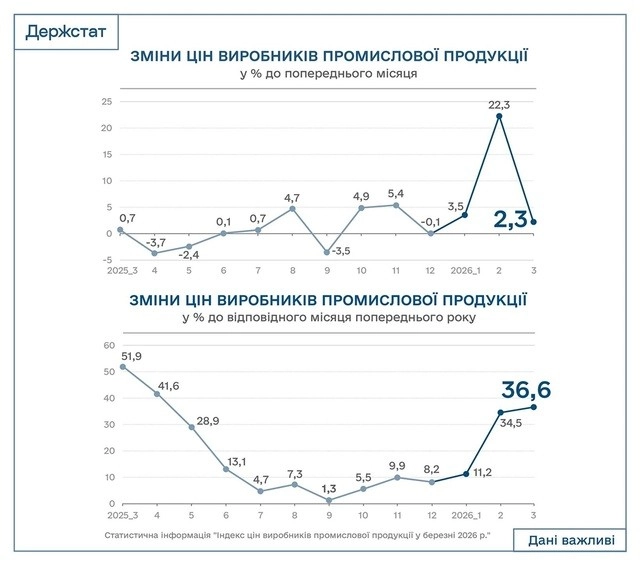 Ціни в промисловості України стрімко зростають: інфляція перевищила 36%