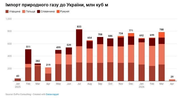Газовий імпорт до України скоротився до мінімуму: підсумки квітня