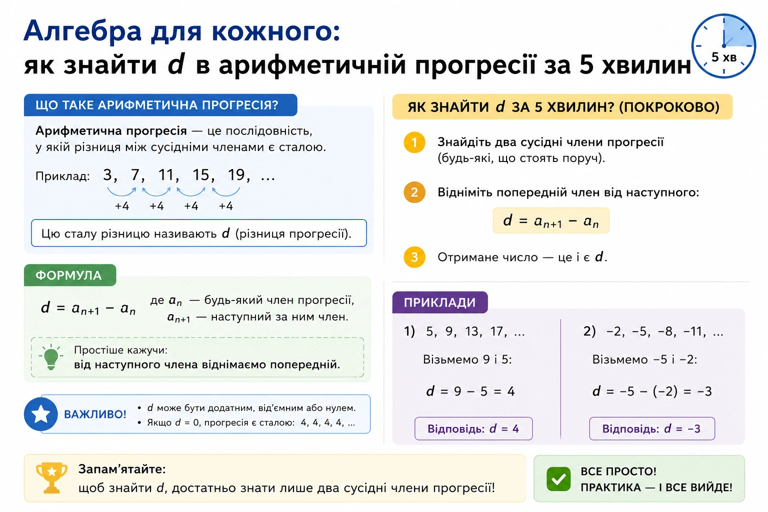 Алгебра для кожного: як знайти $d$ в арифметичній прогресії за 5 хвилин