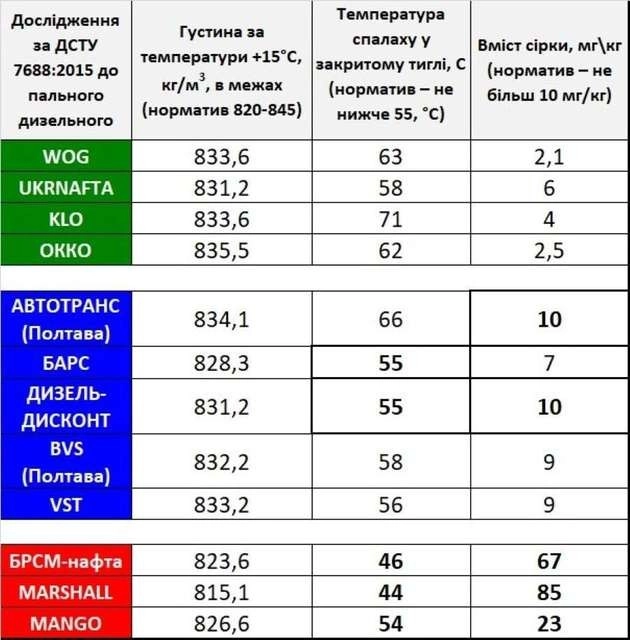 Загроза під капотом: більше п’яти відсотків українських АЗС продають небезпечне дизельне паливо