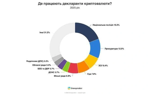 Віртуальні мільйони у звітах: Дніпропетровщина посіла топове місце в країні за кількістю криптодекларантів